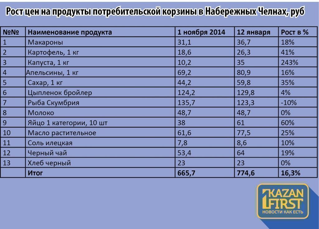 Цены на проду. Таблица цен на продукты. Перечень цен на продукты питания. Цены на продукты. Прайс на продукты питания.