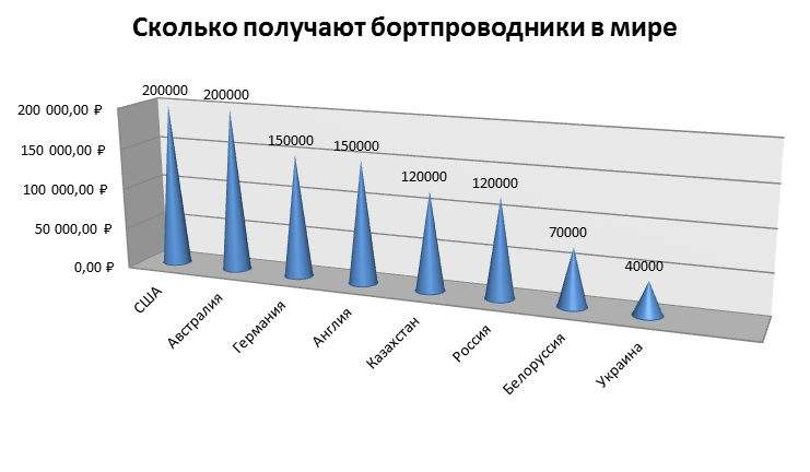 Долго получится. Сколько заробатает стюардесса в Росси. Зарплата бортпроводника. Заработная плата стюардессы. Сколько зарабатывает стюардесса в месяц.