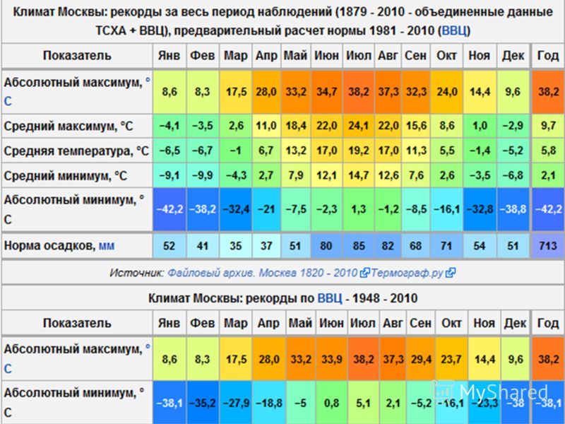 Сколько климатическая норма. Климат Москвы. Средняя температура в Москве. Климатическая таблица. Средняя темпретаруа в МО.