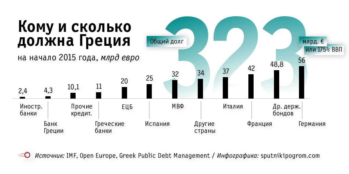 Долгов греции. Долги Греции. Внешний долг Греции. Кому должна Греция. Государственные долги Греции.