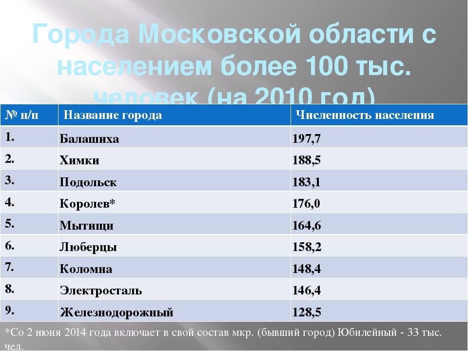 Численность городов по областям. Численность населения Подмосковья. Крупные города Подмосковья. Города Московской области список. Города Подмосковья по численности населения.