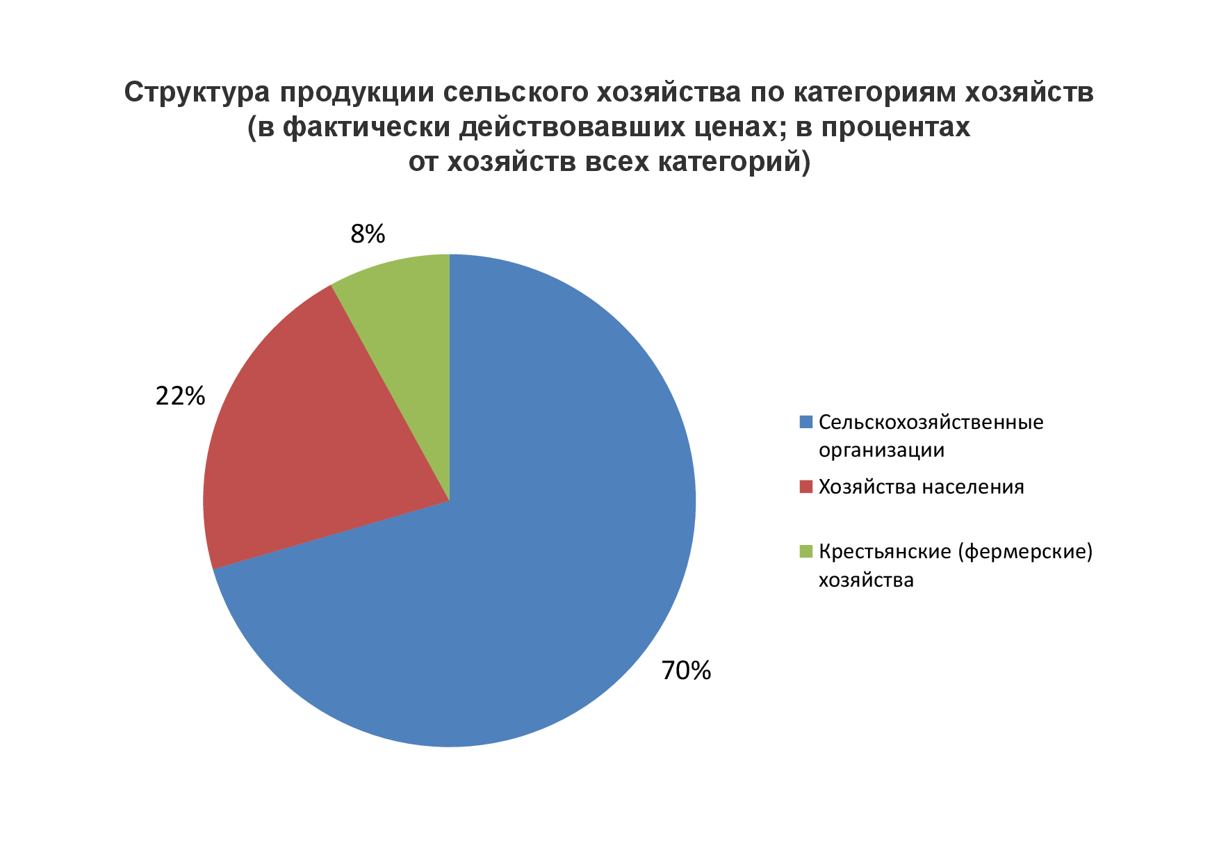 Структура хозяйства