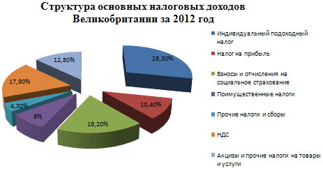 Особенности налогообложения в великобритании