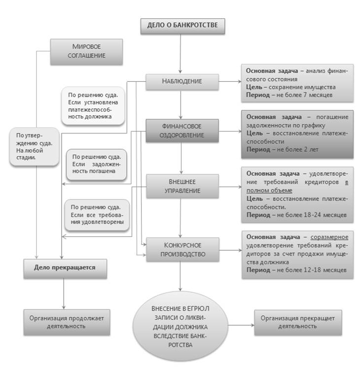 Что значит банкротство юридического лица. Схема процедуры банкротства юр лица. Схема банкротства юридического лица. Этапы банкротства юридического лица. Этапы банкротства юридического лица схема.