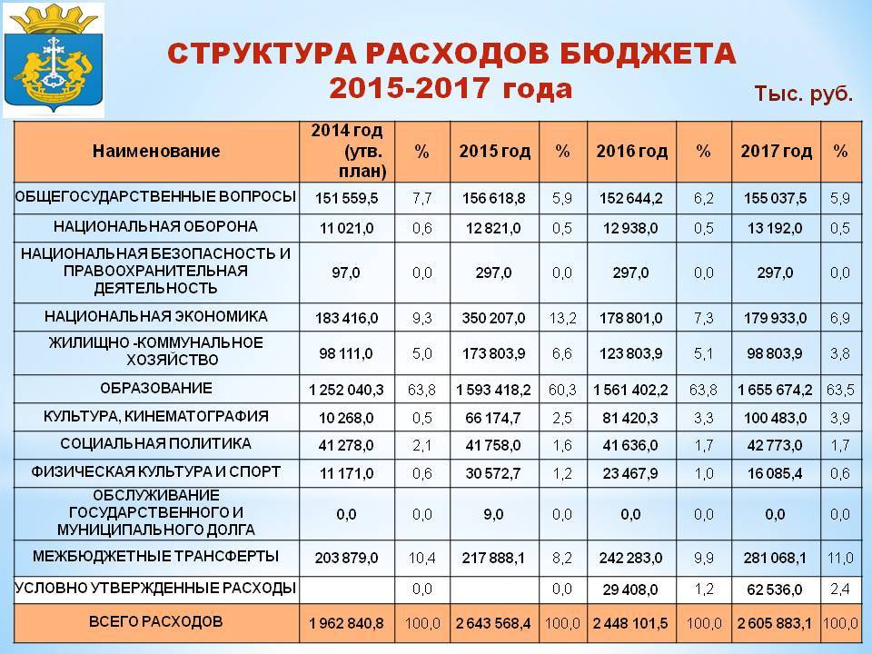 Расходы мо рф