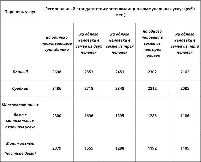 Стандарты оплаты жилищно коммунальных услуг. Стандарты стоимости жилищно коммунальных услуг. Стандарт стоимости ЖКУ. Стандарты стоимости услуг ЖКХ. Региональный стандарт ЖКХ.