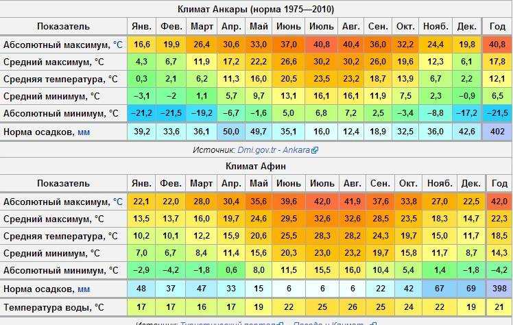 Температура воды и погода в анталии на средиземном море