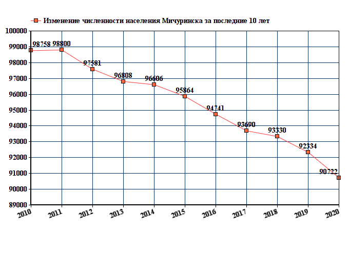 Население тамбова. Население Тюмени на 2021 численность. График изменения численности населения в СПБ. Численность Тамбова и Тамбовской области на 2020. Кострома численность населения 2020.