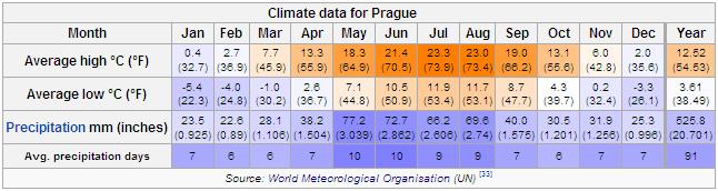 Прага зимой, весной, летом, осенью - сезоны и погода в праге по месяцам, климат, tемпература