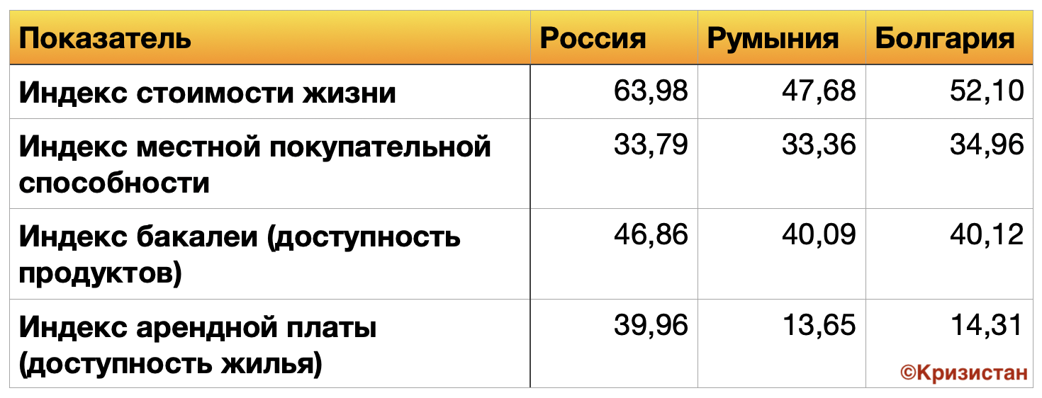 Уровень жизни в болгарии по сравнению с другими странами ес