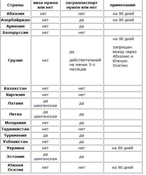 Срок действия загранпаспорта в 2019 году список стран: таилант, турцыя, египет, ветнам