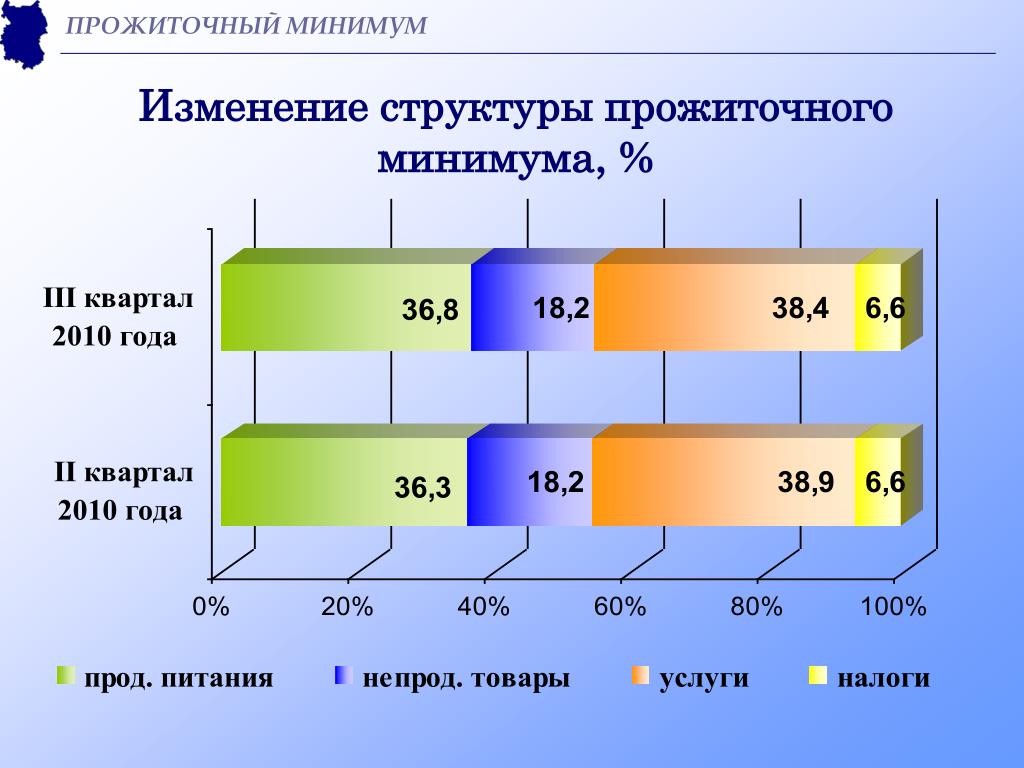 Кварталы прожиточного минимума. Структура прожиточного минимума. Величина прожиточного минимума. Структура величины прожиточного минимума в РФ. Прожиточный минимум состав.