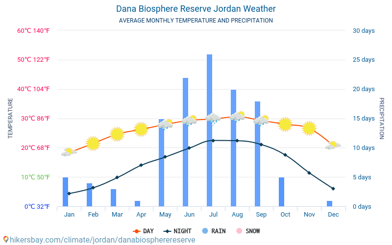 Дубай температура в 2024. Иордания климат по месяцам. Максимальная температура в Иордании. Иордания температура по месяцам. Температура воздуха в Иордании.