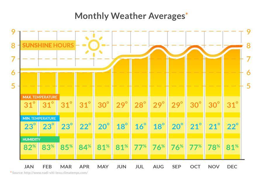 Погода в таиланде по месяцам с температурой воды