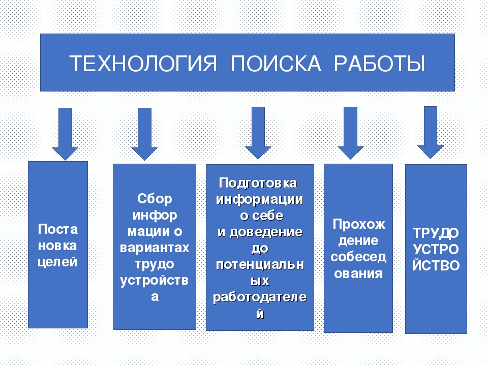 Технология трудоустройства презентация