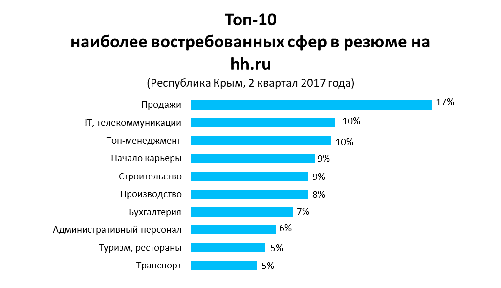 Проект по теме востребованные профессии сейчас и 50 лет назад