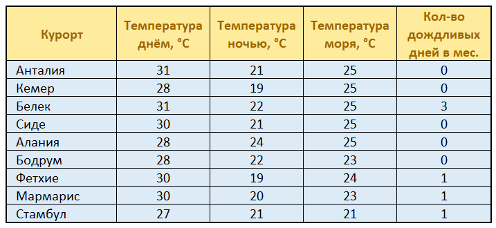 Погода в турции в июле 2023: температура воды и воздуха