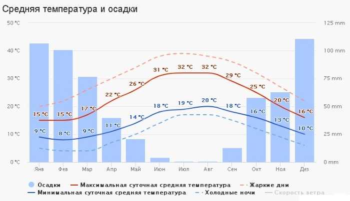 Погода в греческом