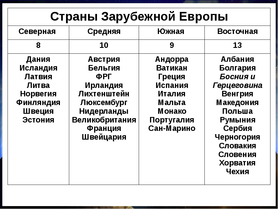 Сравнительная характеристика стран европы план