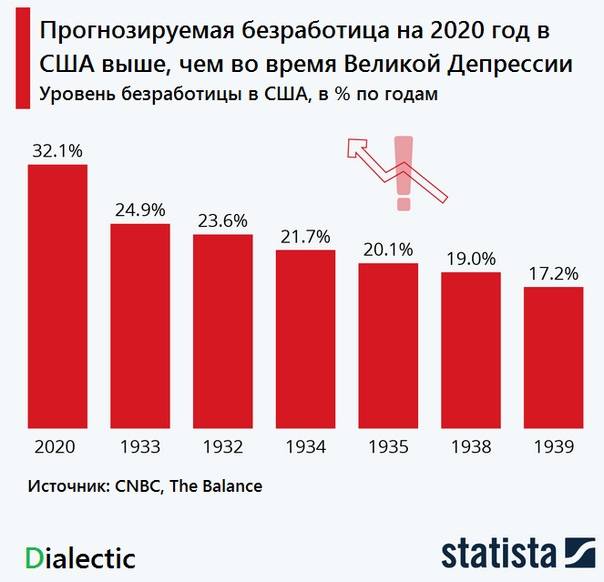 Пособие по безработице диаграмма