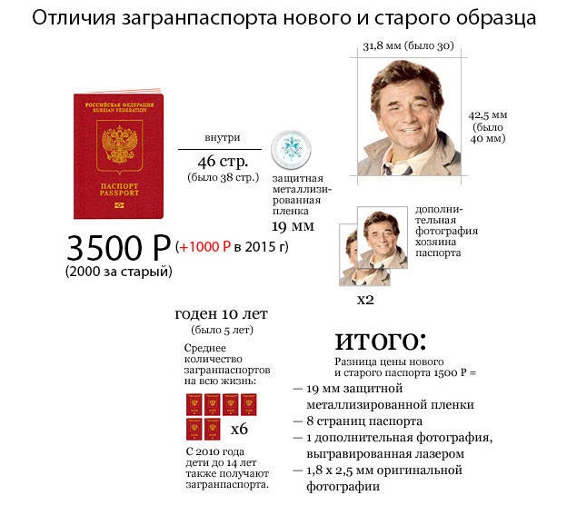 Биометрический паспорт: стоимость, сроки изготовления, необходимые документы.