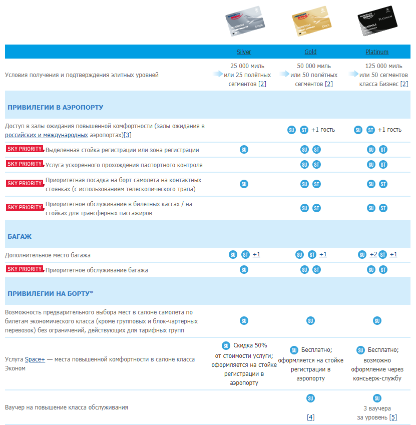 Аэрофлот повысить до бизнеса. Серебряный уровень Аэрофлот. Повышение класса обслуживания. Уровни Аэрофлот бонус. Серебряный статус Аэрофлот.