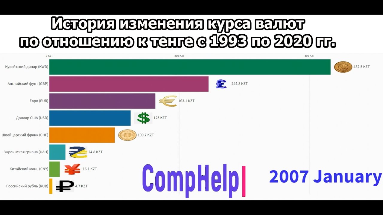 Курс юаня в тенге. Курс рубля к тенге в 1993. Валюта Казахстана курс. Курс тенге к доллару с 1993 года. Изменение курсов национальных валют.