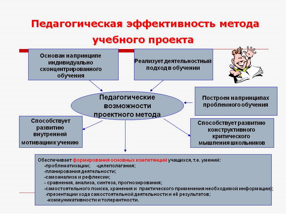 Условия создания проекта. Методика преподавания метод проектов. Педагогическая эффективность метода учебного проекта.. Образовательные методики в учебном процессе. Методы результативности образовательного процесса.