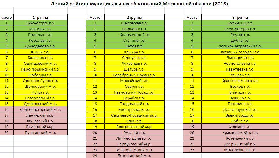 Рейтинг подмосковья. Города Подмосковья список. Города Подмосковья спи. Города Московской области список. Рейтинг городов Подмосковья.