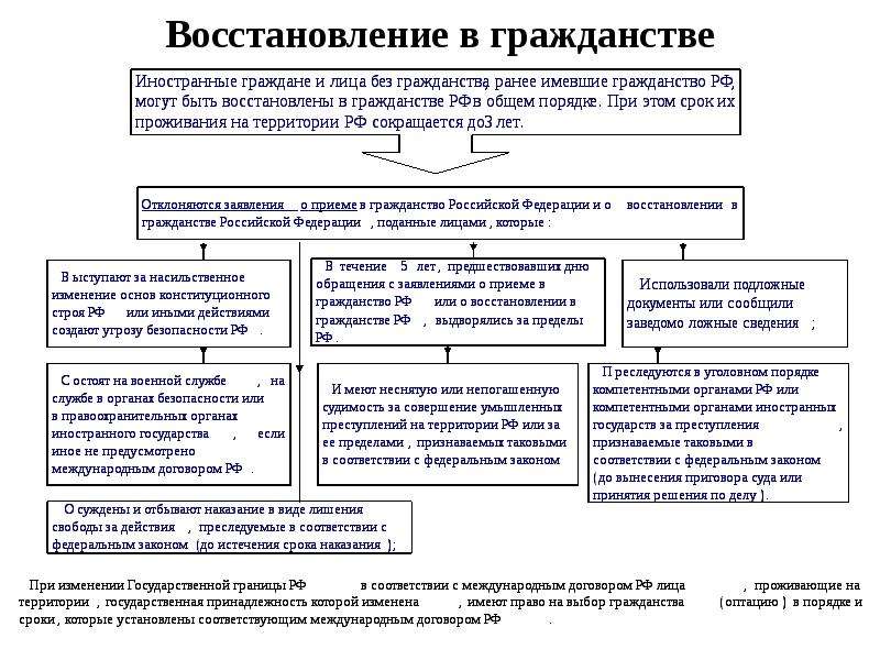 Имеет ли иностранный гражданин. Порядок получения гражданства Российской Федерации. Основание приобретение гражданства РФ восстановление. Схема получения российского гражданства. Порядок получения гражданства РФ схема.