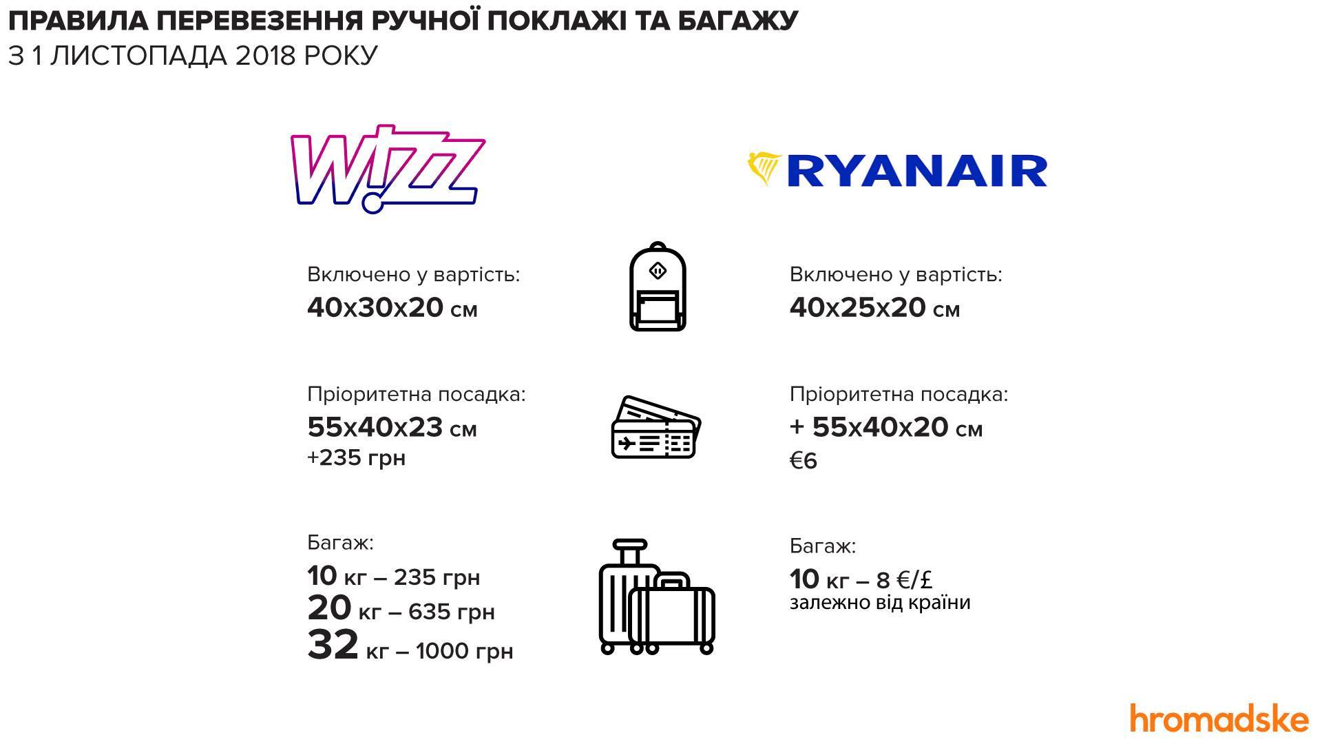 Провоз багажа ryanair - ryanair | райнэйр на русском