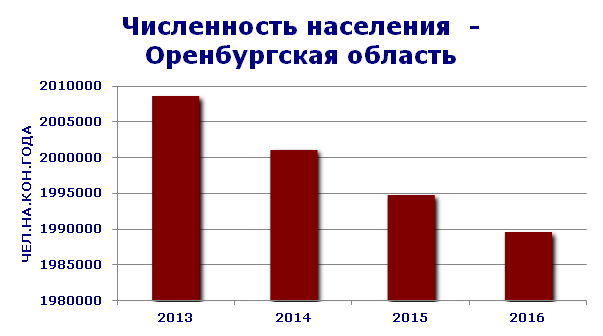 Город орск население численность 2023