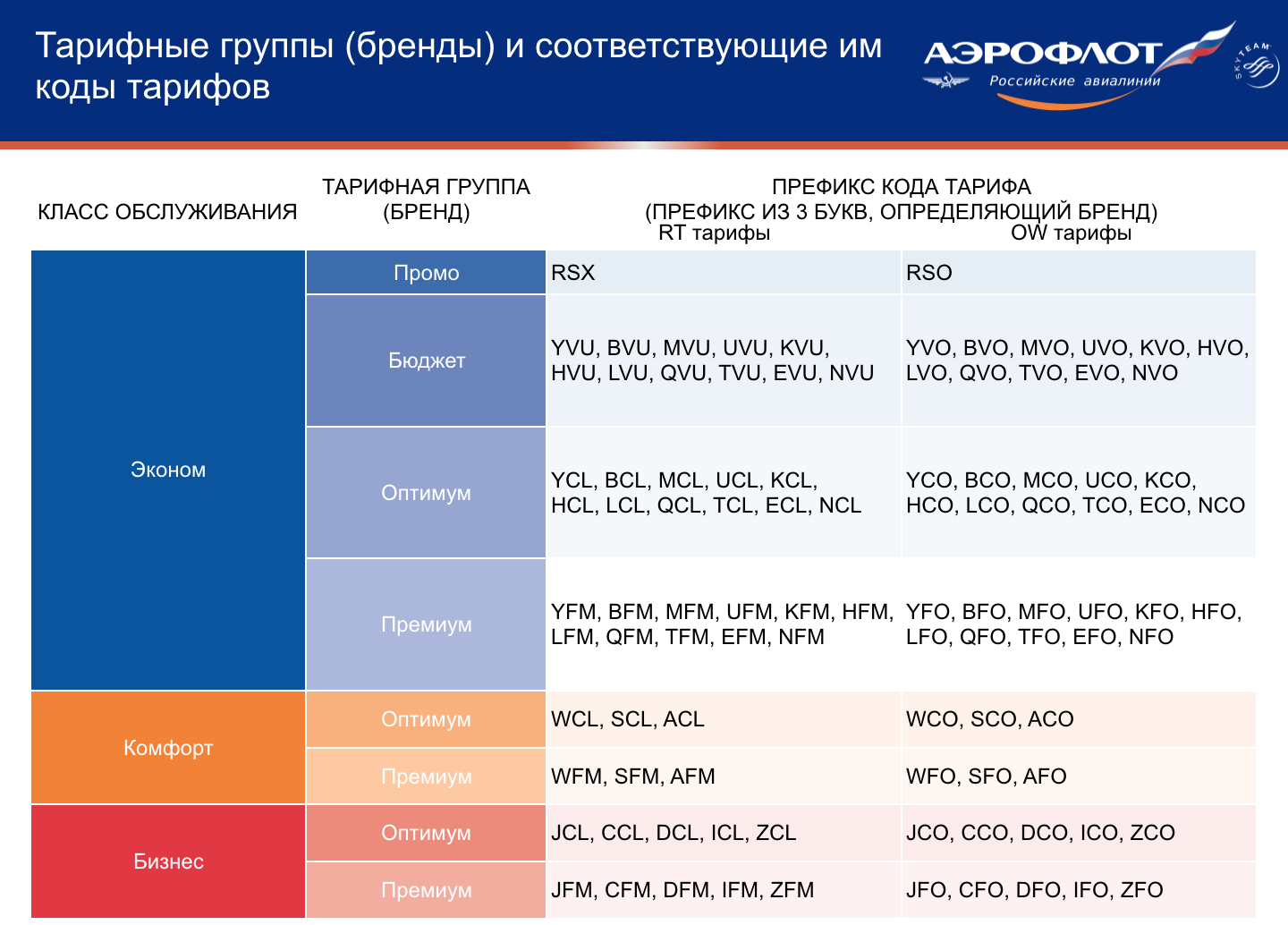 Расшифровка класса обслуживания