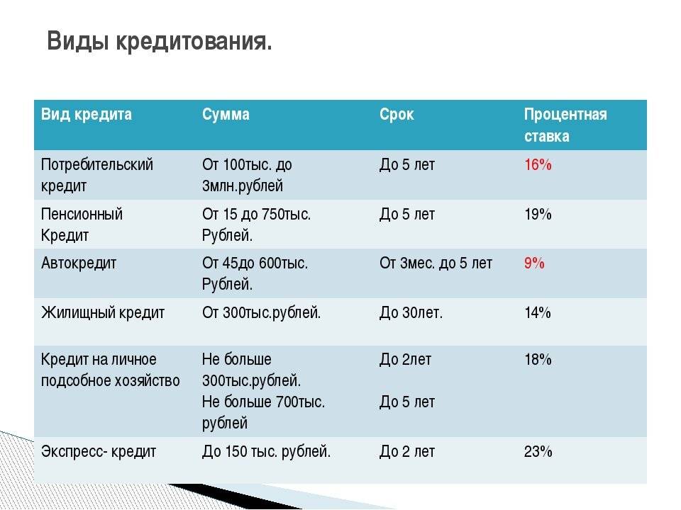Процентные ставки по кредитам в германии