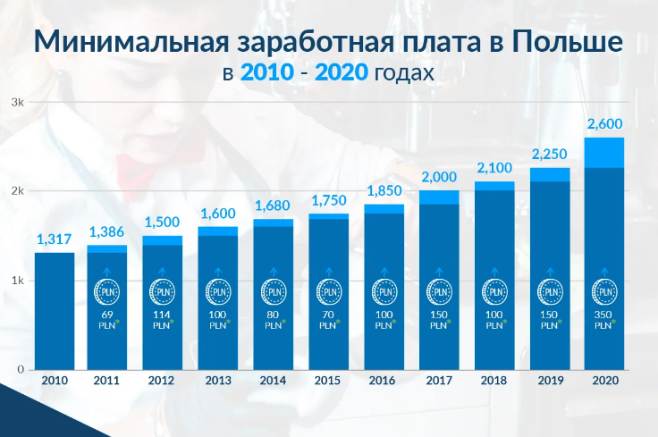 Зарплата в польше в 2022 году