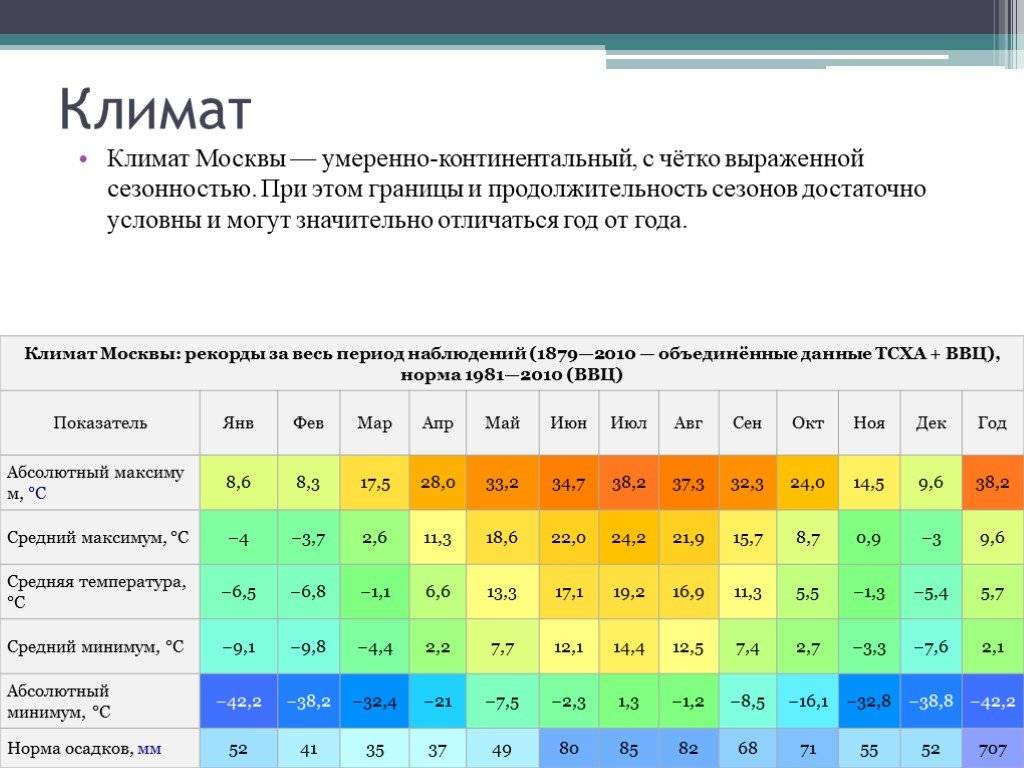 Температура воздуха ниже нормы. Климат Москвы. Москва умеренно континентальный климат. Климат Москвы таблица. Средний климат в Москве.