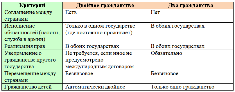 Два гражданства и двойное гражданство отличие. Различия между вторым и двойным гражданством. Двойное и второе гражданство разница. Отличие двойного гражданства от второго гражданства.