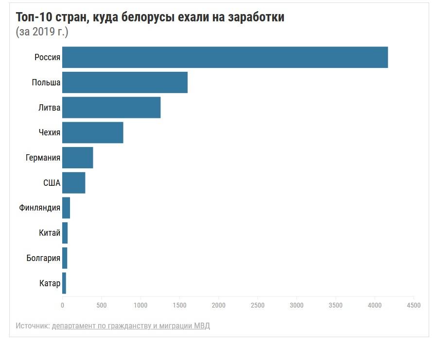 Количество переехать. Топ стран миграции. Белорусы уезжают на заработки. Топ 10 стран. Эмиграция.