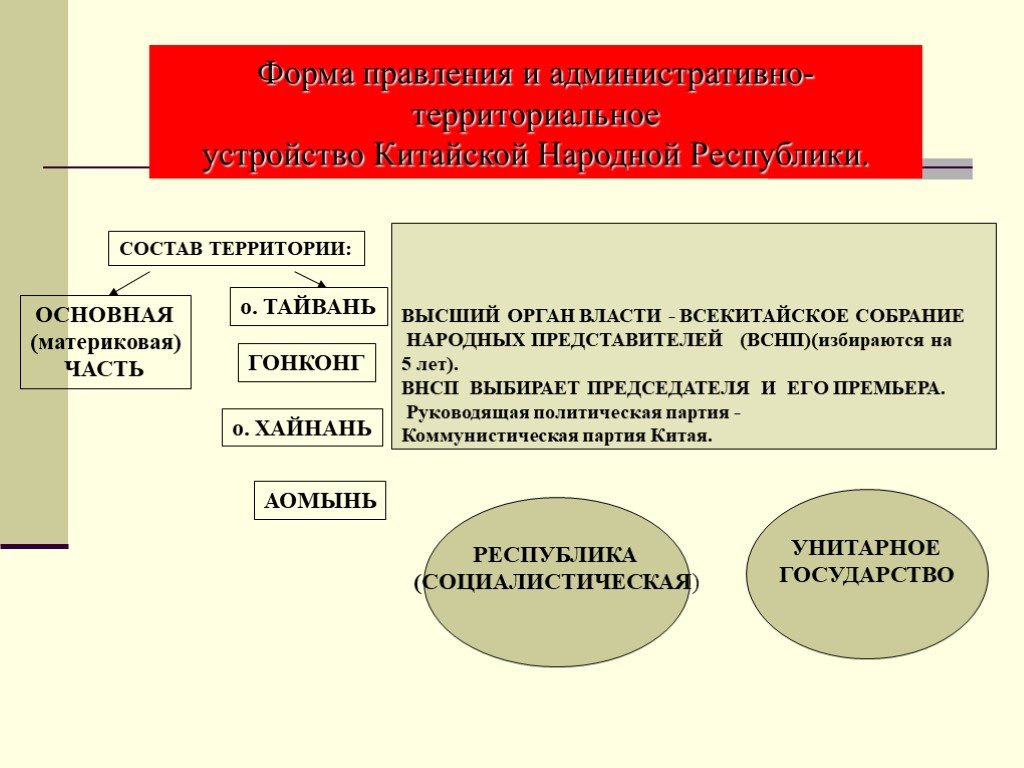 Форма правления китая. Форма государства Китая. КНР форма правления. Форма государства КНР. Форма государственного правления Китая.