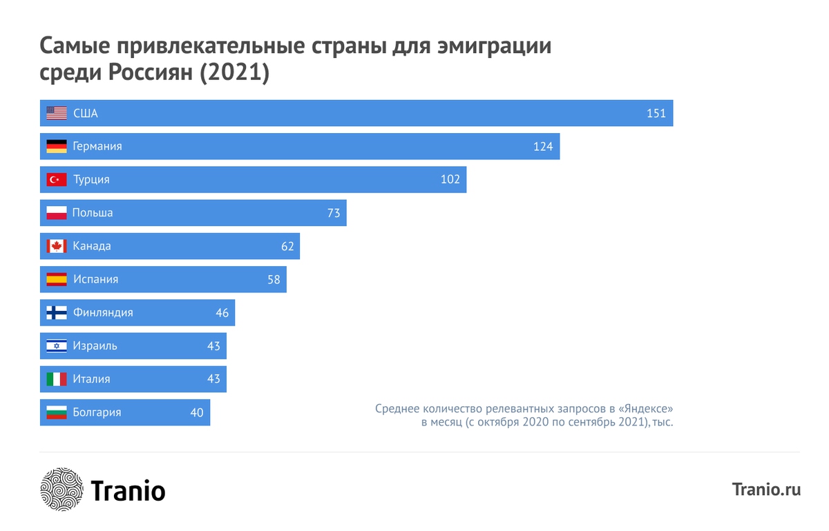 Куда эмигрируют русские в 2023 году: топ стран для иммиграции