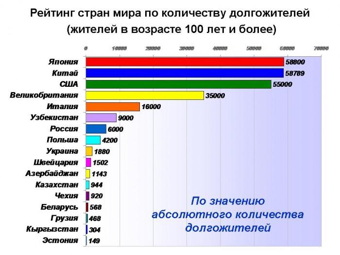 Продолжительность жизни проект