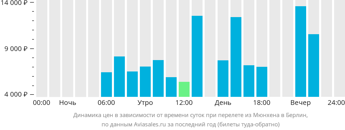 Берлин — мюнхен: как добраться