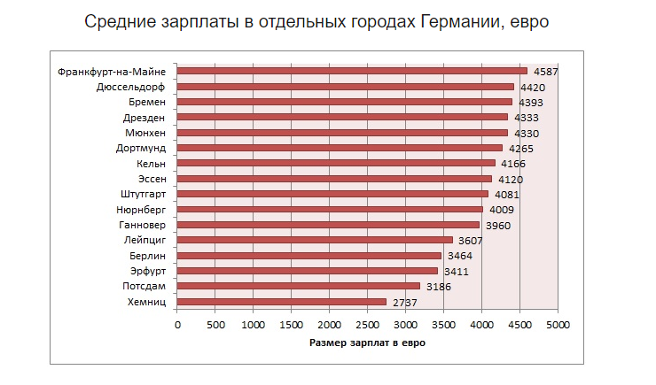 Средняя зарплата в россии, сша, германии и других странах