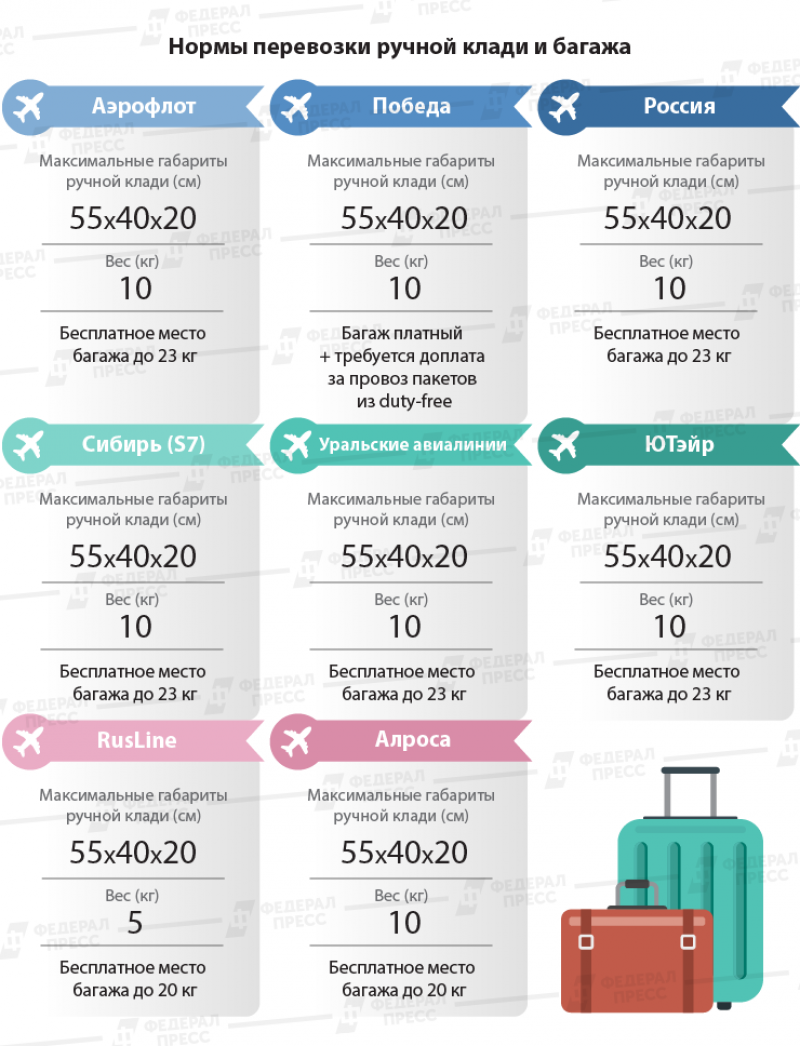 Нормы провоза багажа 30-ти крупнейших авиакомпаний в одной таблице