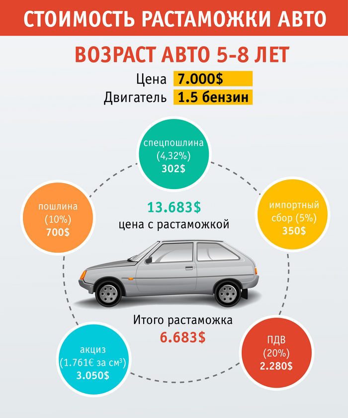 Сколько стоит растаможка авто из германии в россию: калькулятор