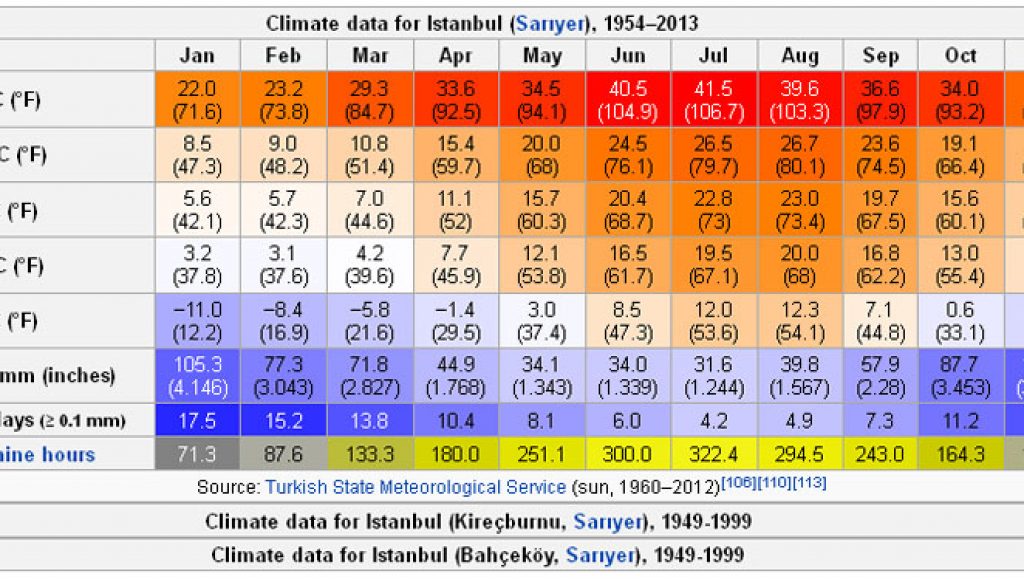 Средняя температура декабрь 2023. Средняя температура в Стамбуле по месяцам. Стамбул климат по месяцам. Годовая температура в Стамбуле по месяцам. Среднегодовая температура в Стамбуле.