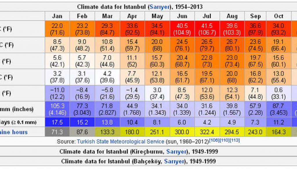 Турция температура. Средняя температура в Стамбуле по месяцам. Стамбул климат по месяцам. Стамбул температура по месяцам. Годовая температура в Стамбуле по месяцам.