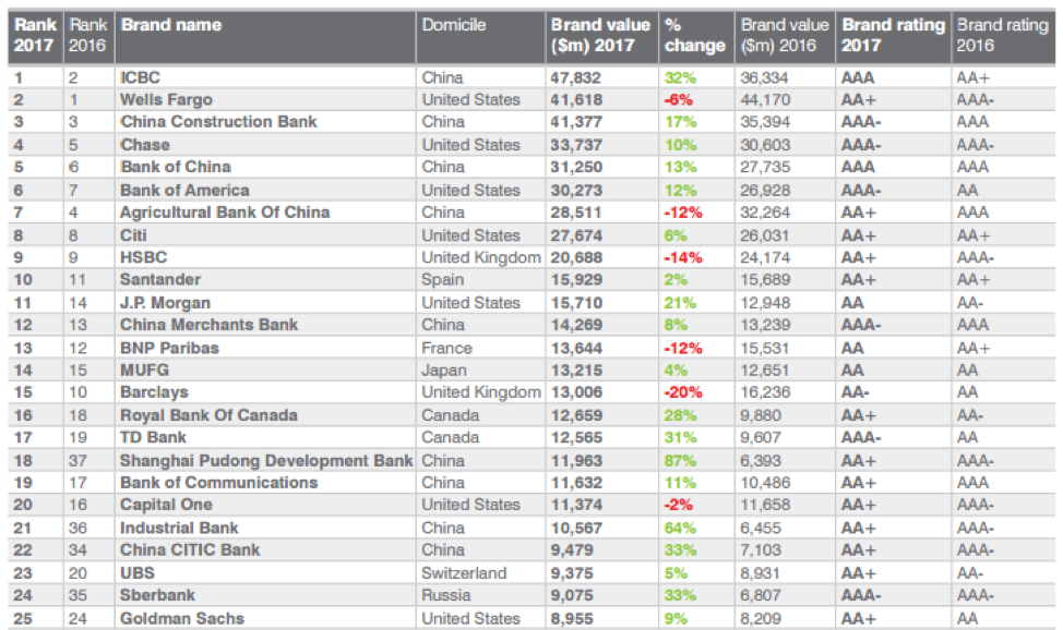 Банковские бренды. Международный рейтинг банков. Сбербанк рейтинг банков. Список крупнейших банков России.
