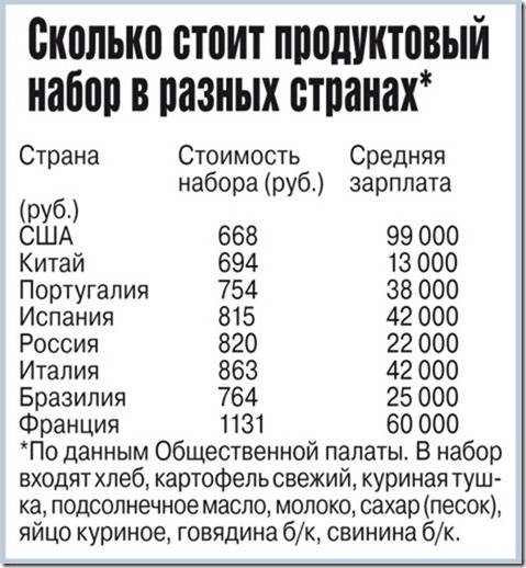 Стоит по разному. Потребительская корзина в разных странах. Потребительская корзина России и США. Потребительская корзина стран мира. Потребительская корзина Китая.