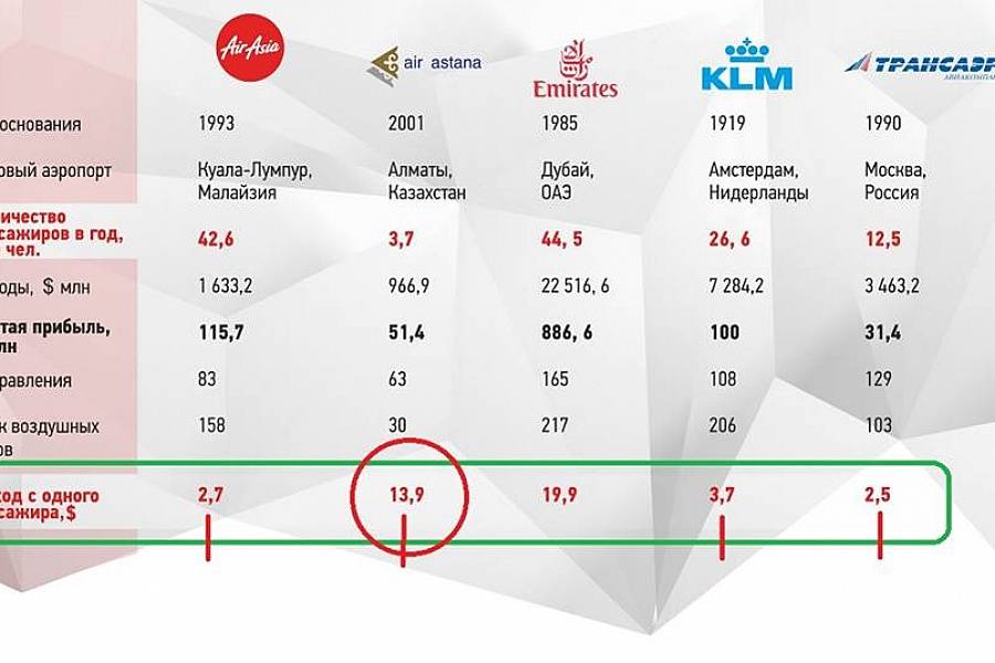 Air astana тарифы. Astana Air направления. Лётный состав Эйр Астана. Айрастана бонусная программа. Air Astana падения сколько.